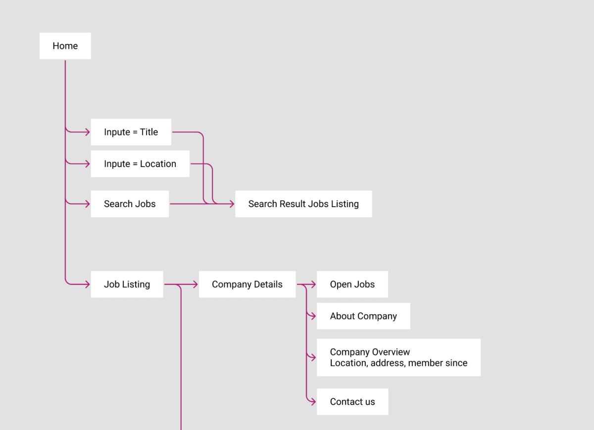 Project goals visual