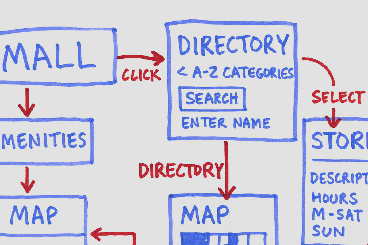 User Research Visual